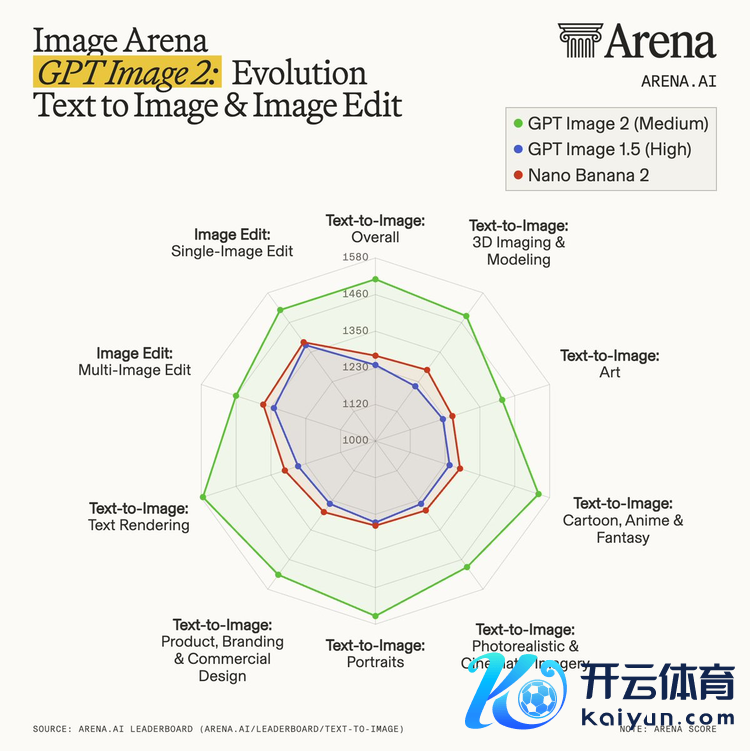 GPT Image 2 与其他模子对比图